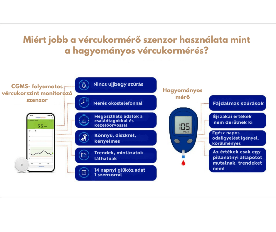 Abott Freestyle Libre 1 vércukormérő szenzor 14 nap folyamatos méréssel - GluX